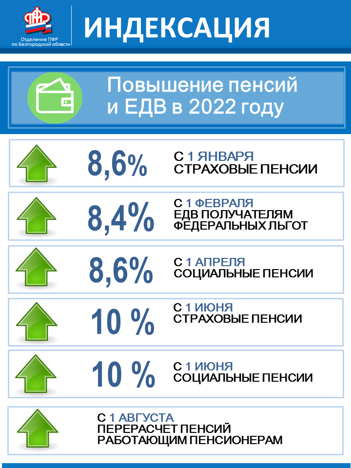 Пенсионный Фонд Информирует - Управление Социальной Защиты.